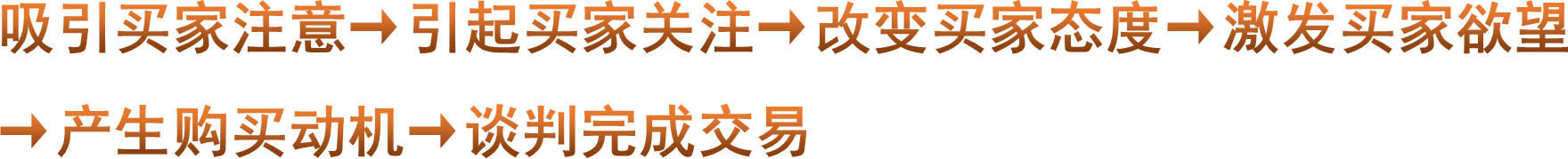 吸引买家注意→引起买家关注→改变买家态度→激发买家欲望→产生购买动机→谈判完成交易