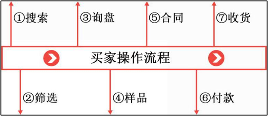 买家操作流程